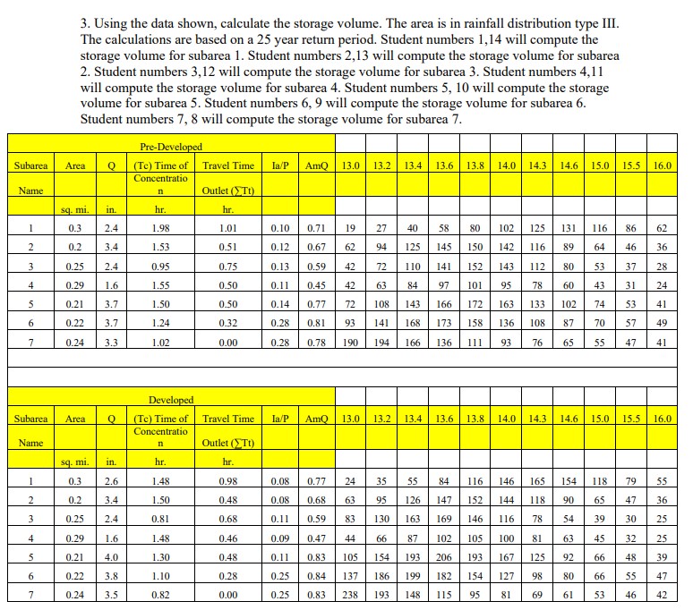 Using the data shown, calculate the storage
