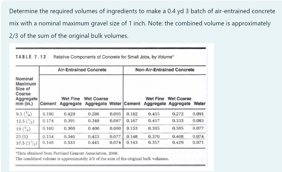 1 ) Determine the required volumes of ingredients