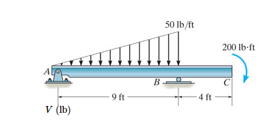 can you draw the moment and shear force diagram