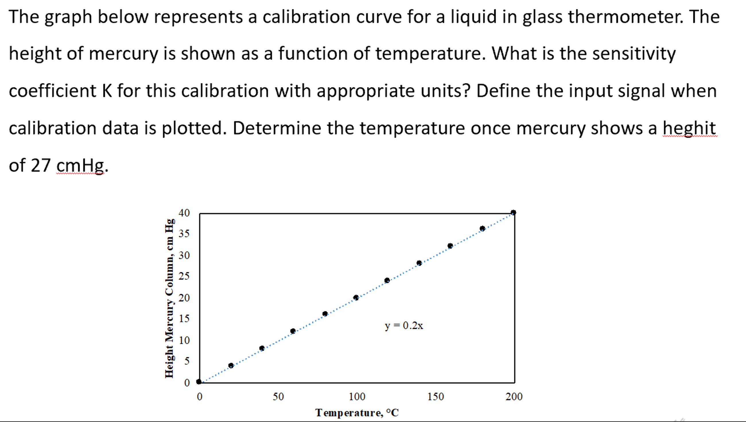 The graph below represents a calibration curve