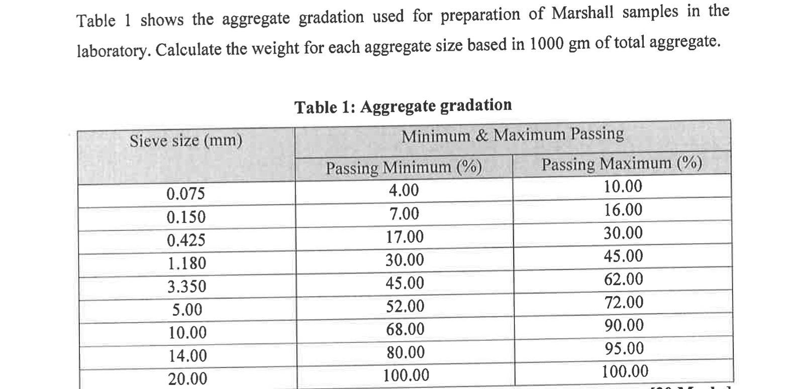 Table 1 shows the aggregate gradation used for
