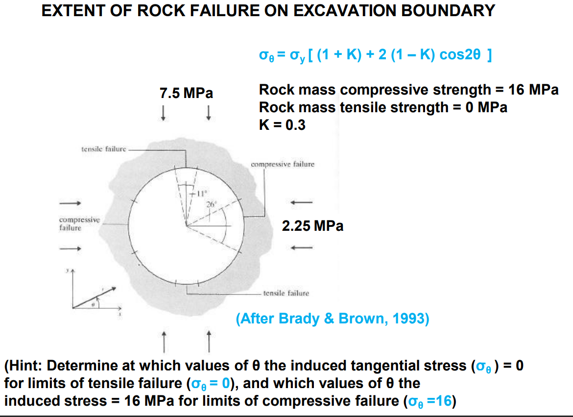 EXTENT OF ROCK FAILURE ON EXCAVATION BOUNDARY = y