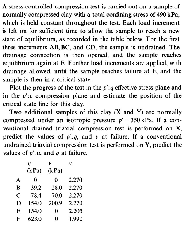 A stress - controlled compression test is carried
