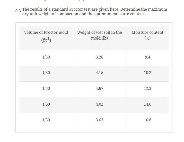 6 . 3 The results of a standard Proctor test are