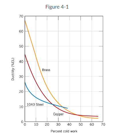 . Using Figure 4 - 1 ( ductility ( % El ) -