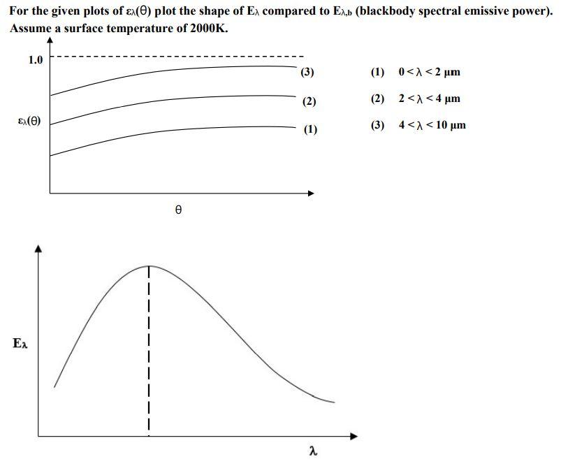 plot on E graph