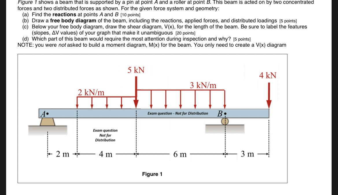 Figure 1 shows a beam that is supported by a pin