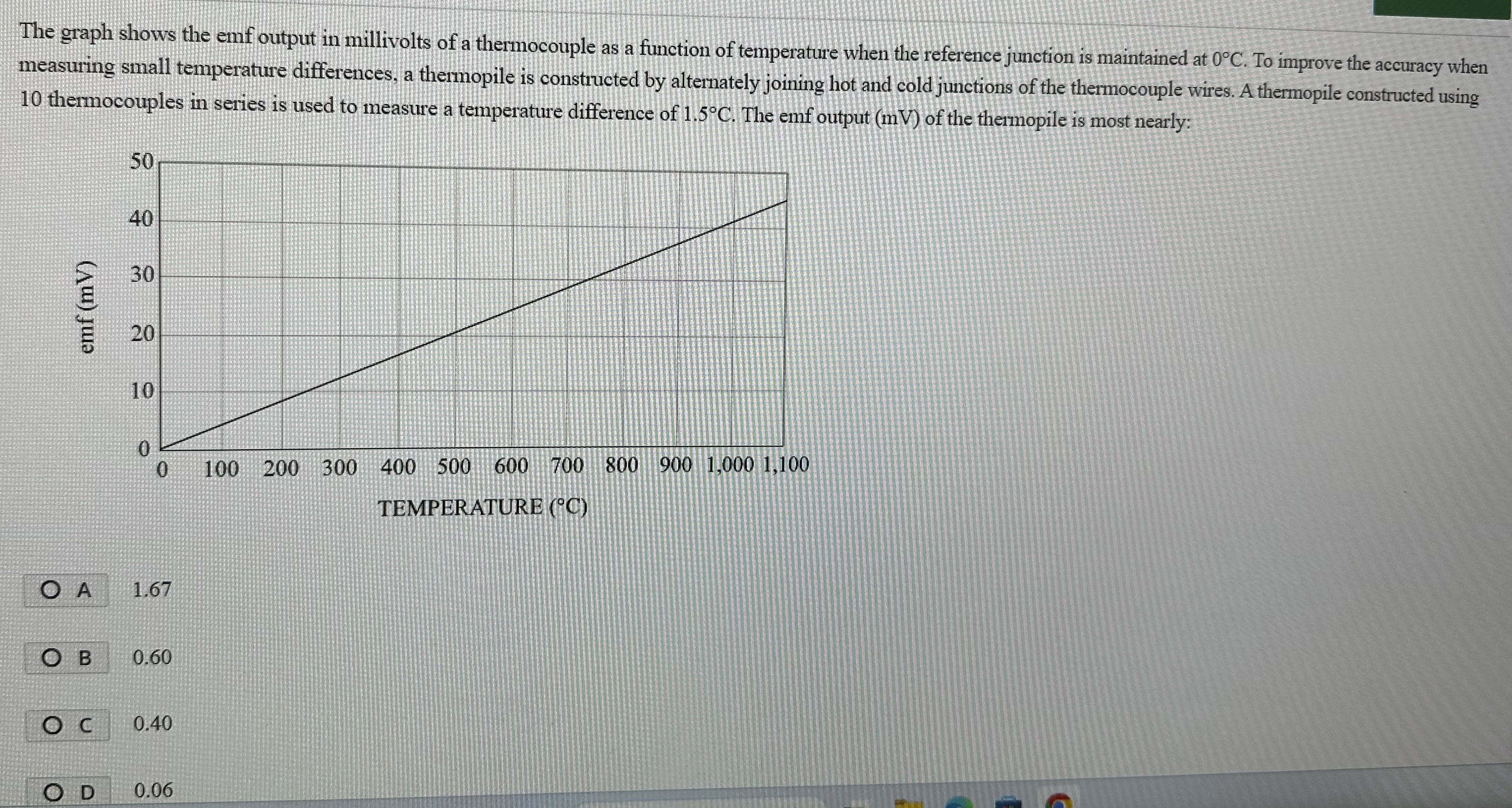 The graph shows the emf output in millivolts of a