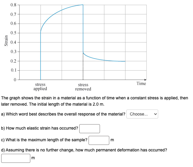 The graph shows the strain in a material as a