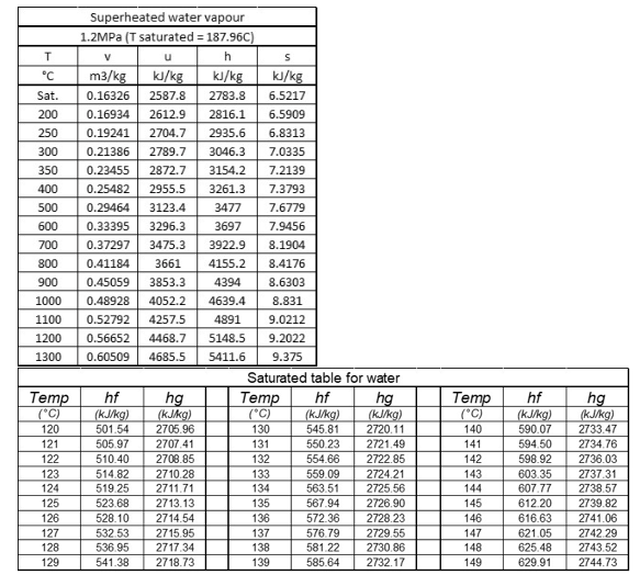 Steam enters an adiabatic turbine at 1 . 2 MPa
