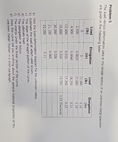 Problem 5 The load versus deformation data in the
