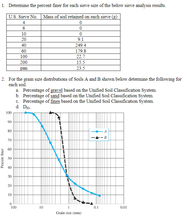 Determine the percent finer for each sieve size