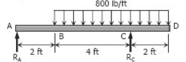 Determine the location of the zero shear from the