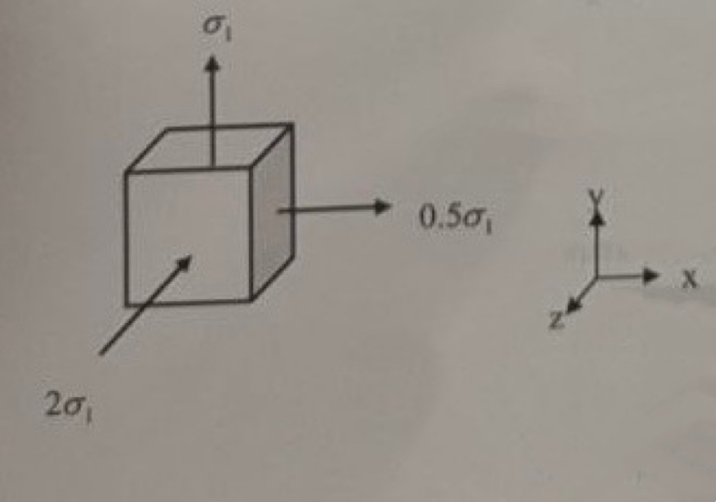 The stress state at a point in a body is as