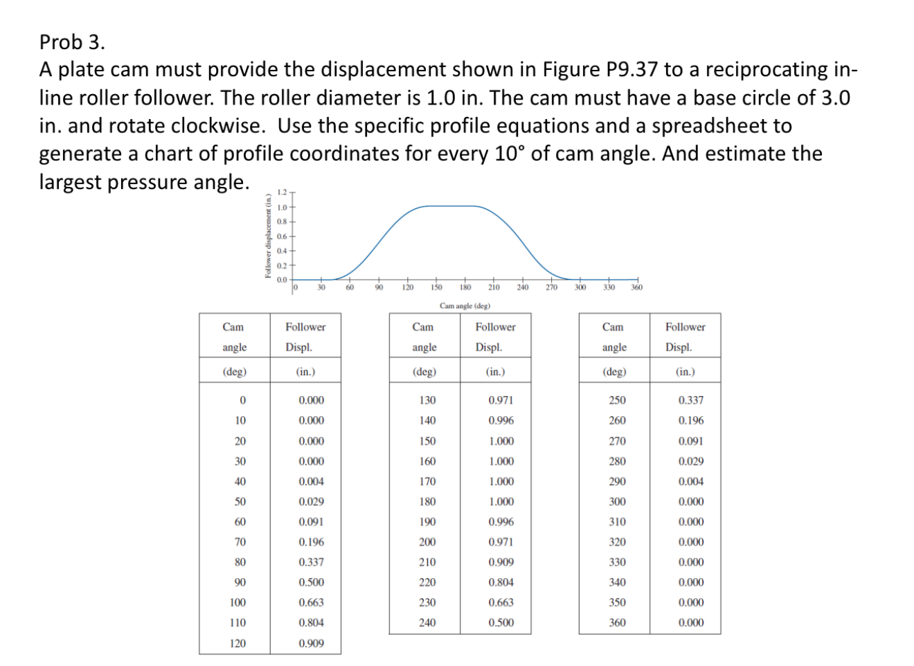 Prob 3 . A plate cam must provide the
