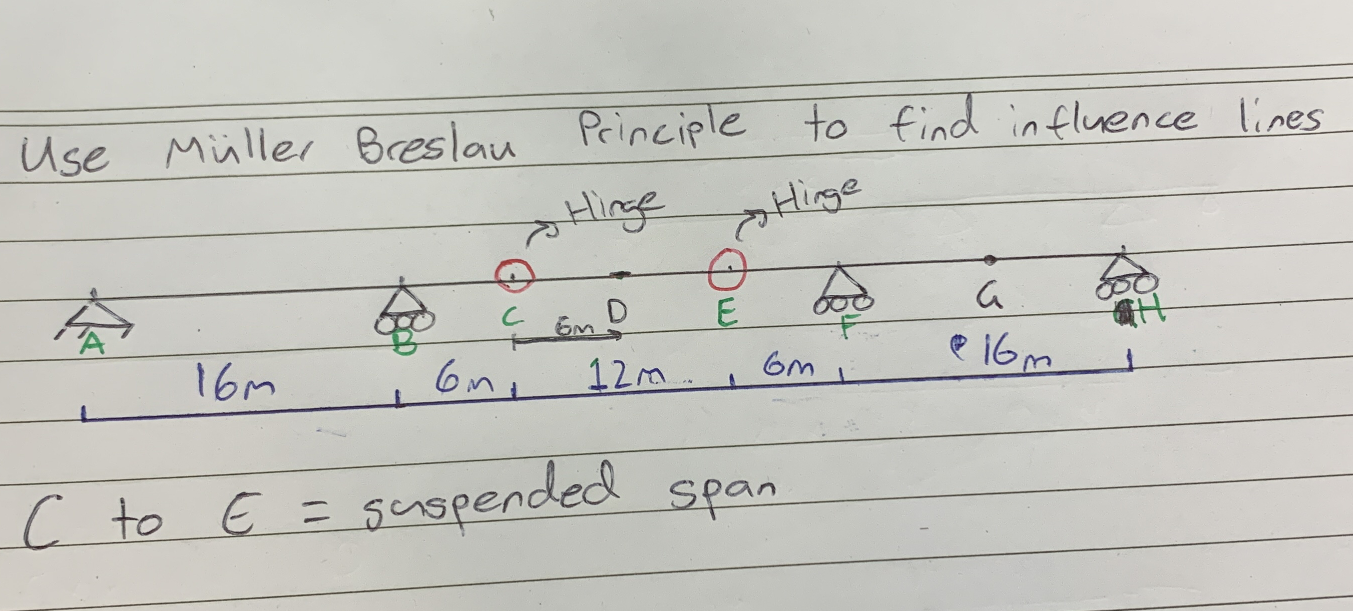Use M ller Breslau Principle to find influence