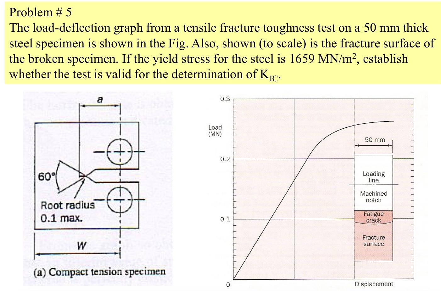 Problem # 5 The load - deflection graph from a