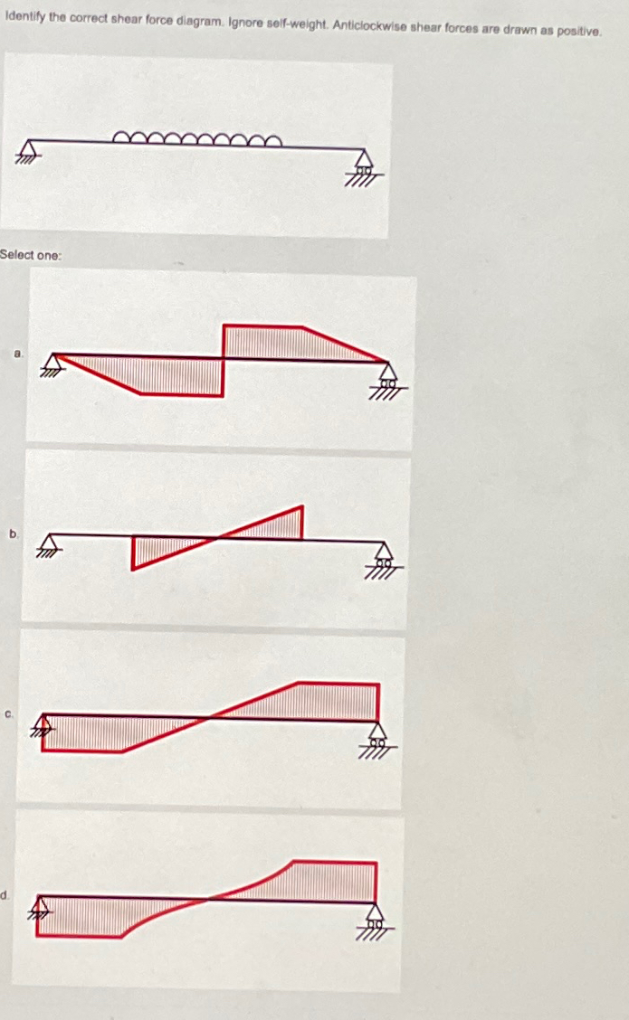 Identify the correct shear force diagram. Ignore