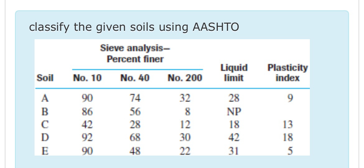 classify the given soils using AASHTO \ table [ [