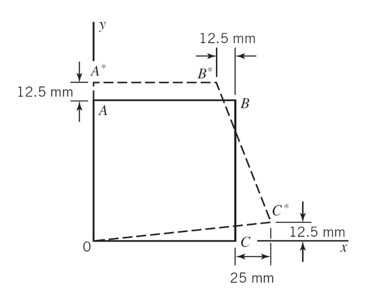 A square plate, 1 m long on a side, is loaded in