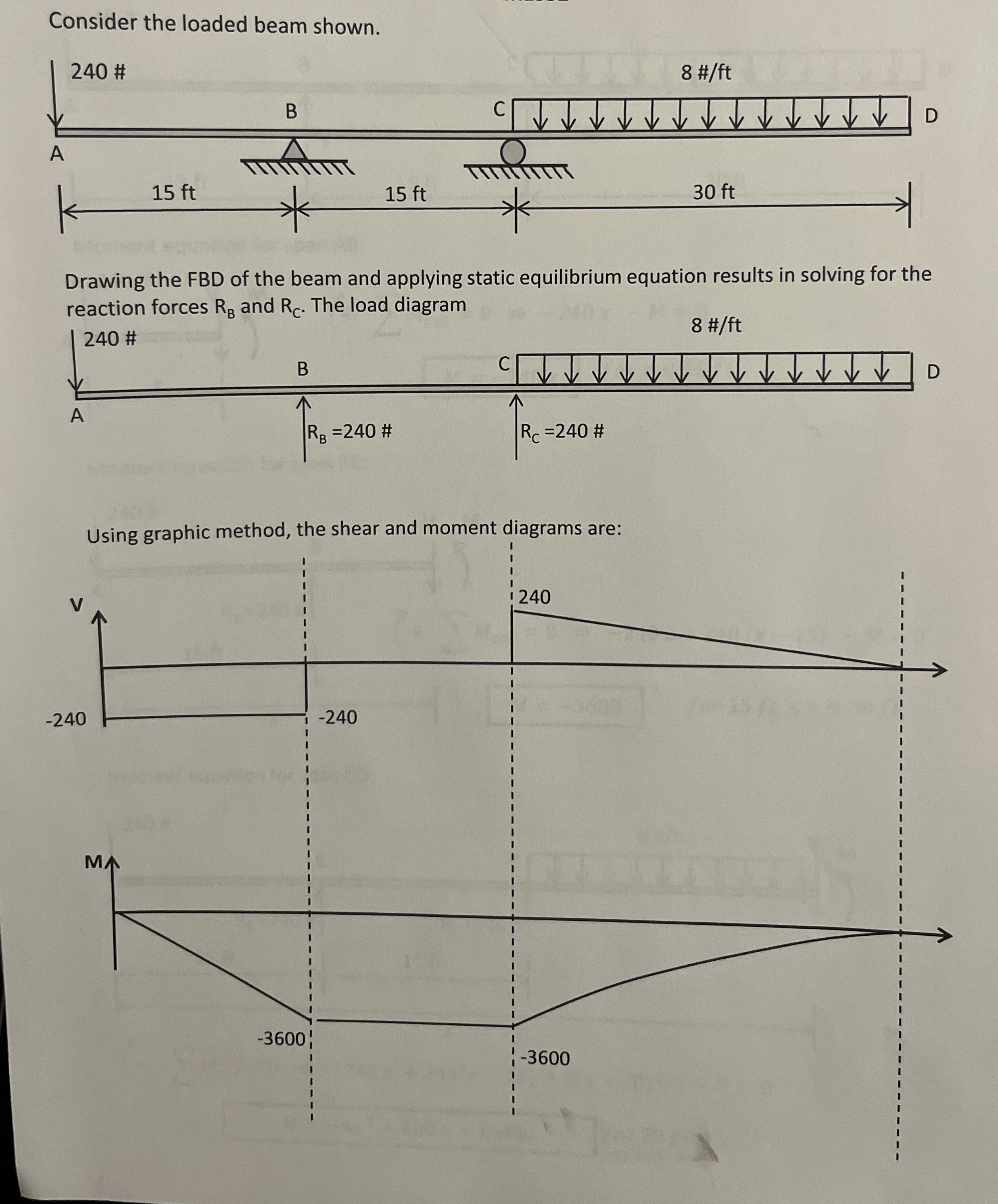Drawing the FBD of the beam and applying static