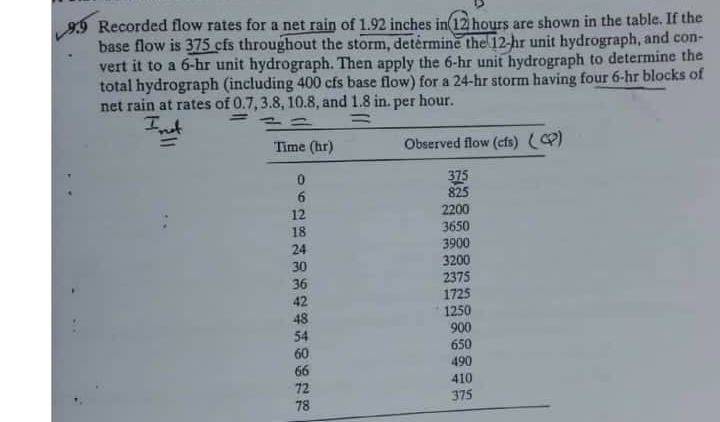 9 . 9 Recorded flow rates for a net rain of 1 . 9