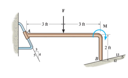 Find reaction force on the rod at A and B