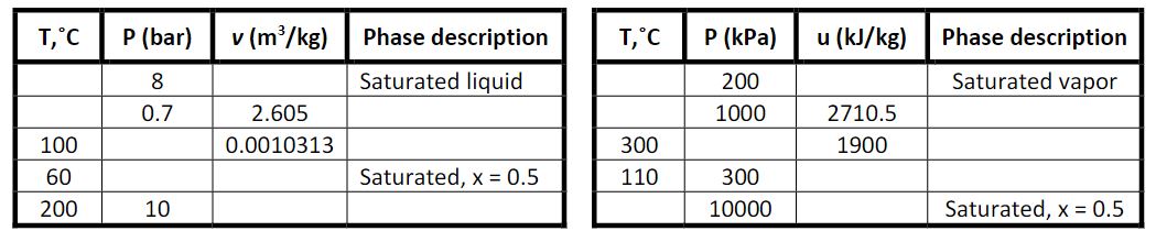 Complete the following tables for water. ( v is