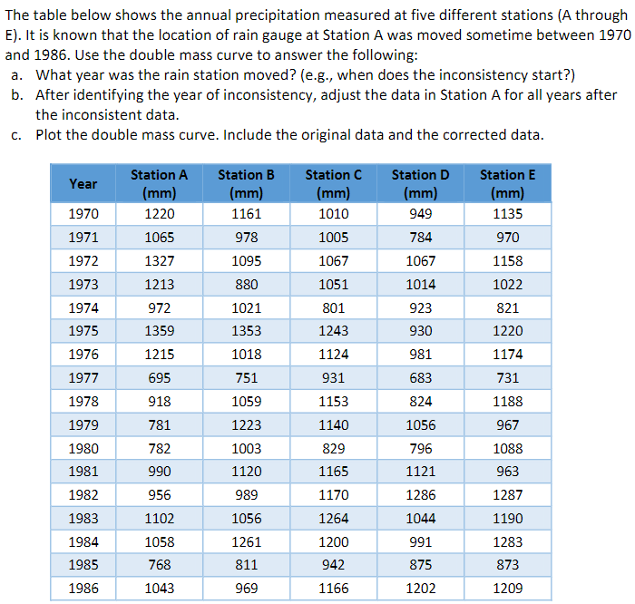 The table below shows the annual precipitation
