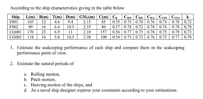 According to the ship characteristics giving in