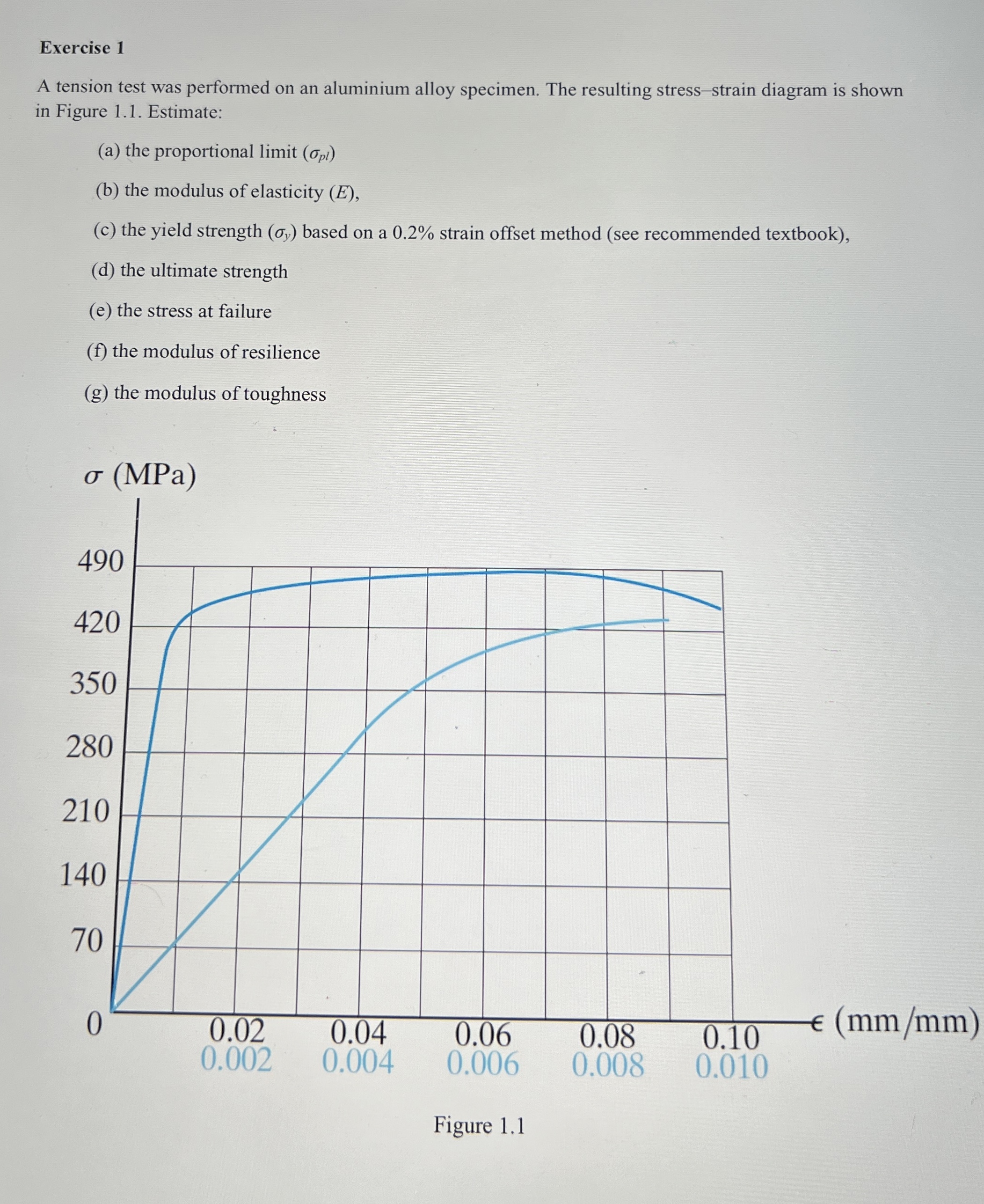 Exercise 1 A tension test was performed on an