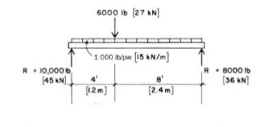 A simple beam has a span of 1 2 ft ( 3 . 6 m )