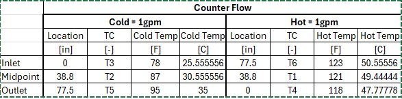 1 . Calculate the heat transferred from the hot