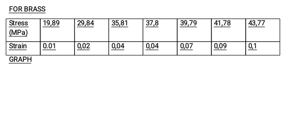 draw a stress amand strain graph for the following
