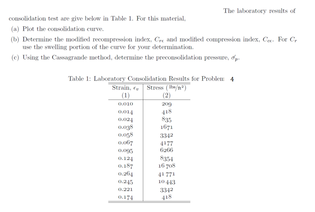 The laboratory results of consolidation test are