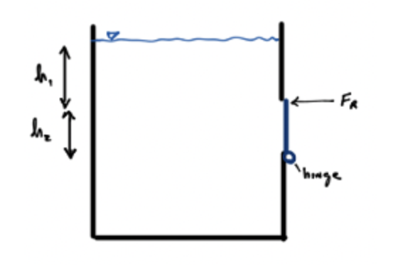 A rectangular tank with depth W ( into the page )