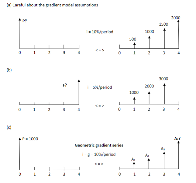 ( a ) Careful about the gradient model
