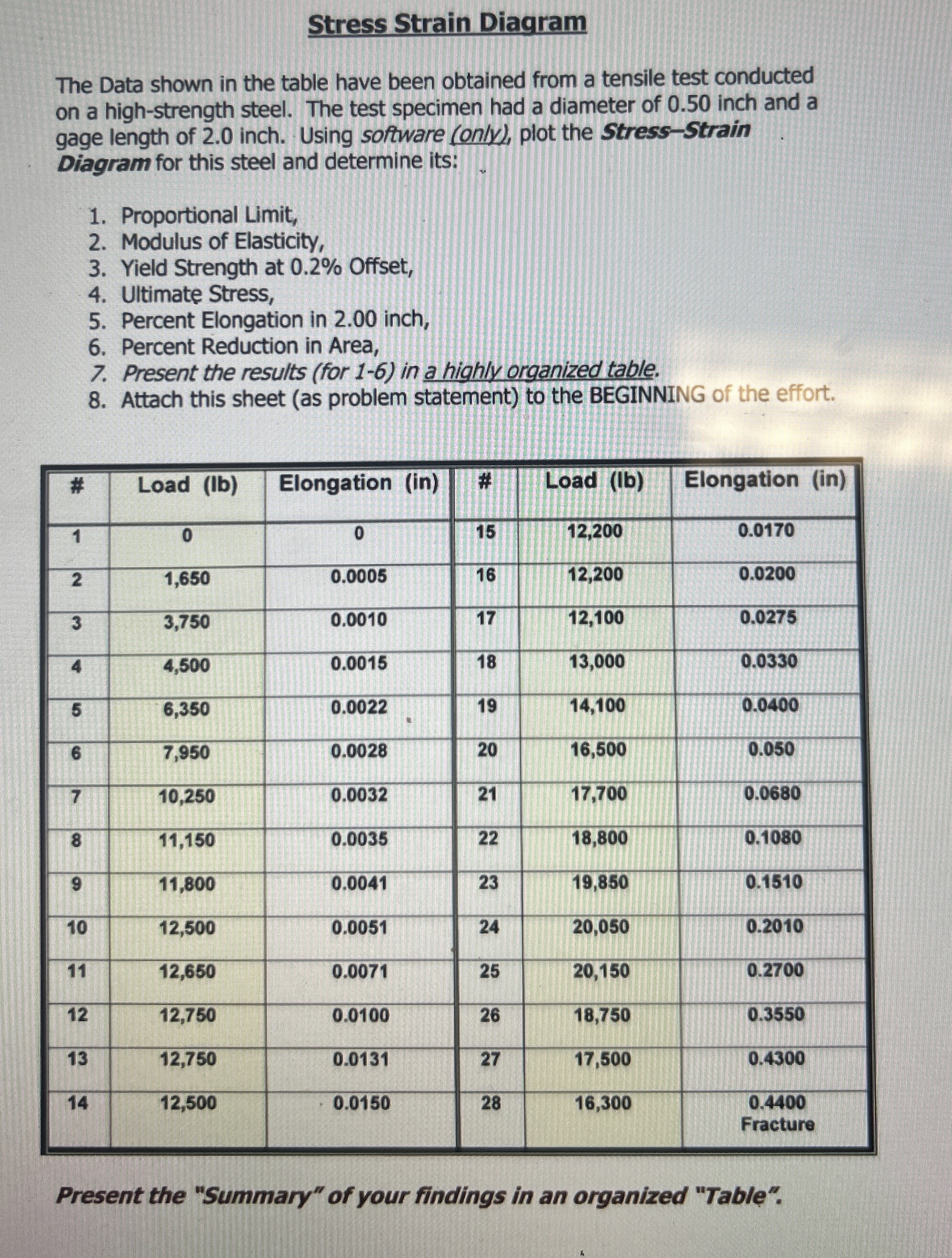 Stress Strain Diagram The Data shown in the table