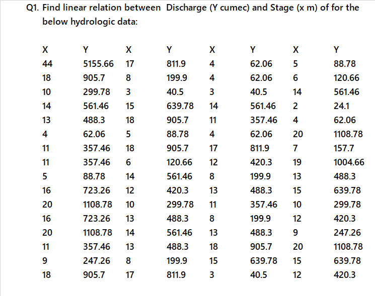 Q 1 . Find linear relation between Discharge ( Y