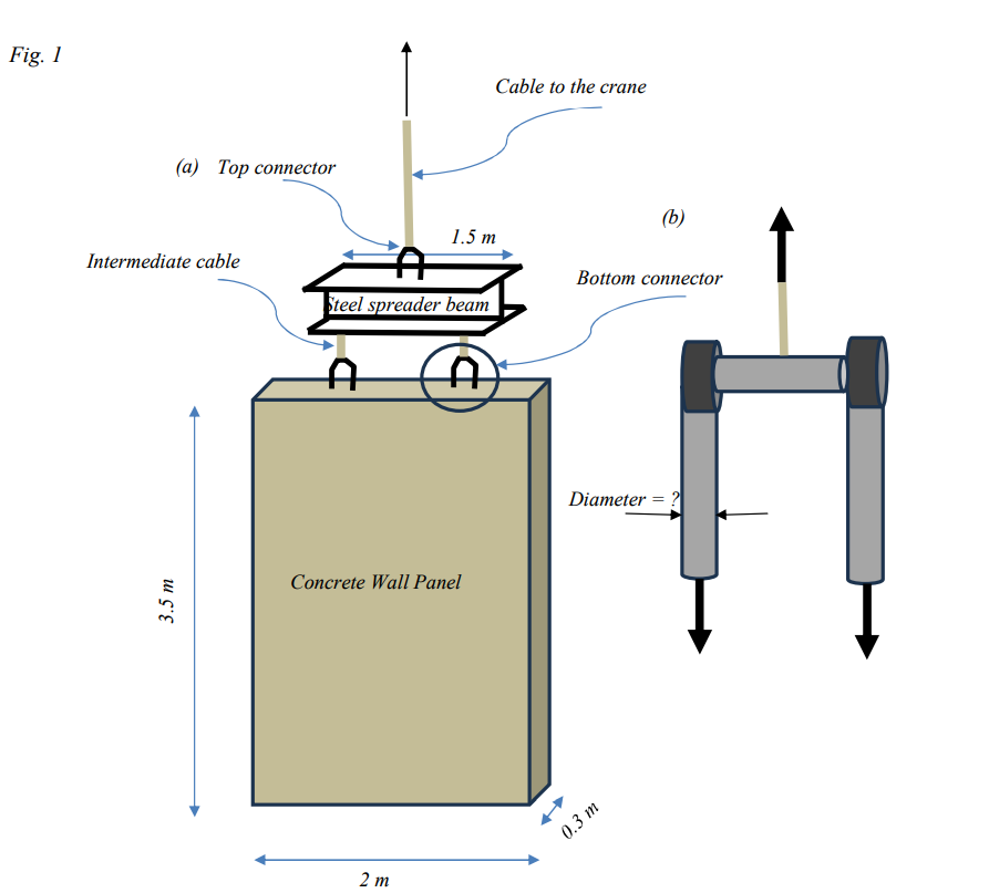 Fig. 1 shows a set - up for lifting concrete wall
