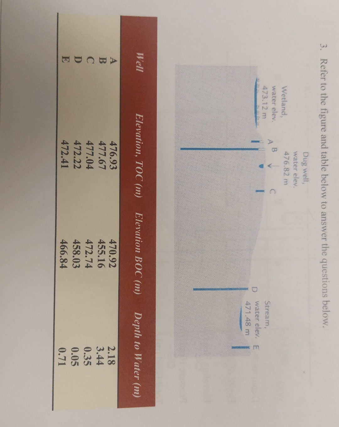 TOC: Top of piezometer casing BOC: Bottom of