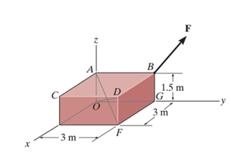 The force F = { - 6 i + 3 j + 1 4 k } N is