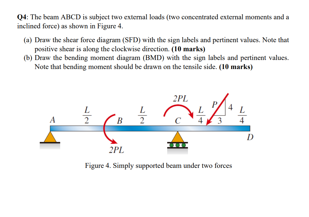 Q 4 : The beam ABCD is subject two external loads
