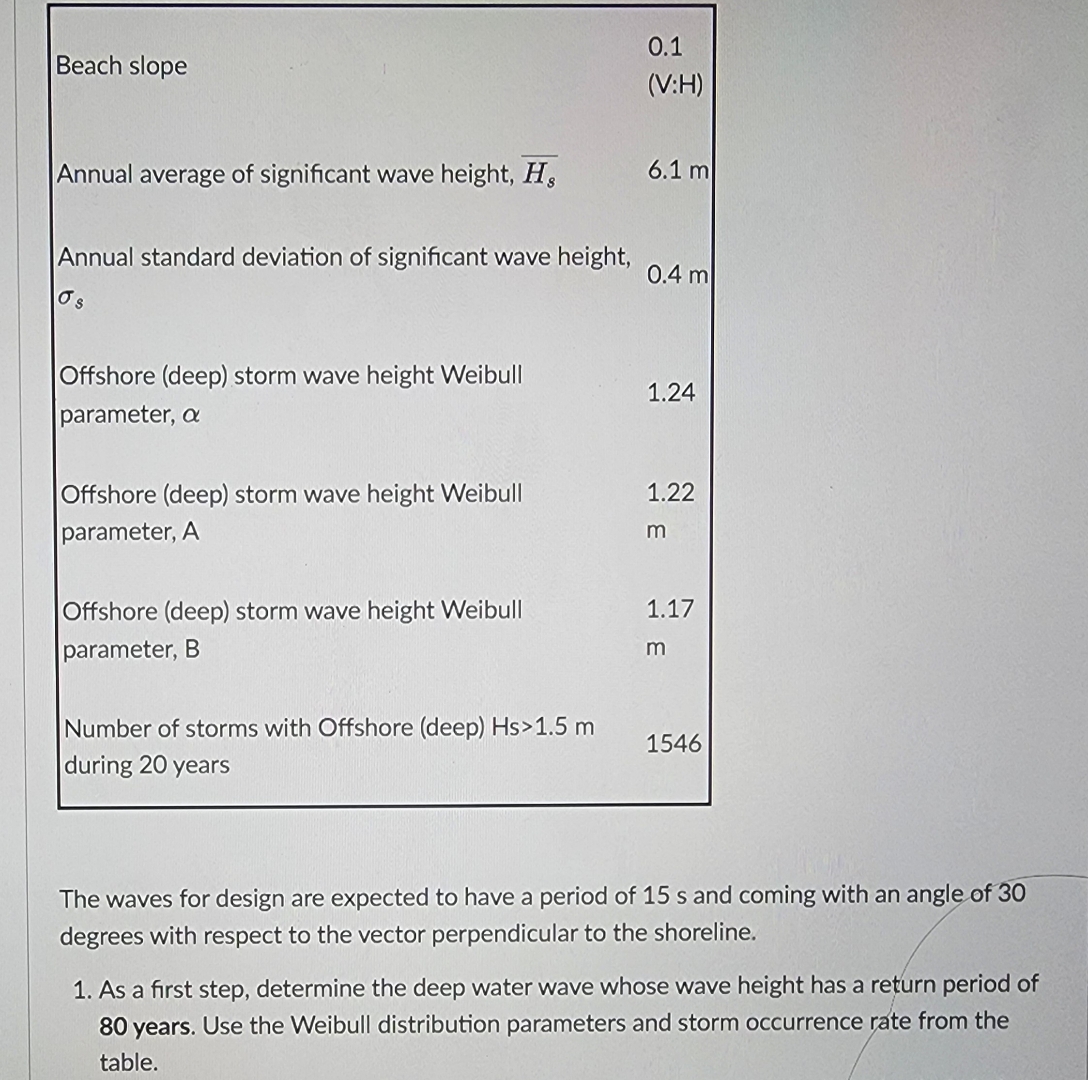 Beach slope 0 . 1 ( V:H ) Annual average of