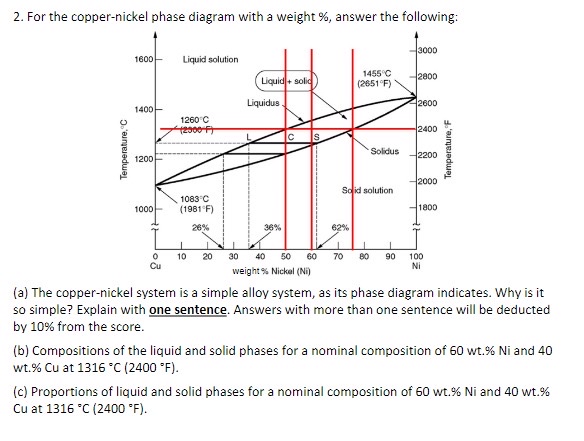 For the copper - nickel phase diagram with a