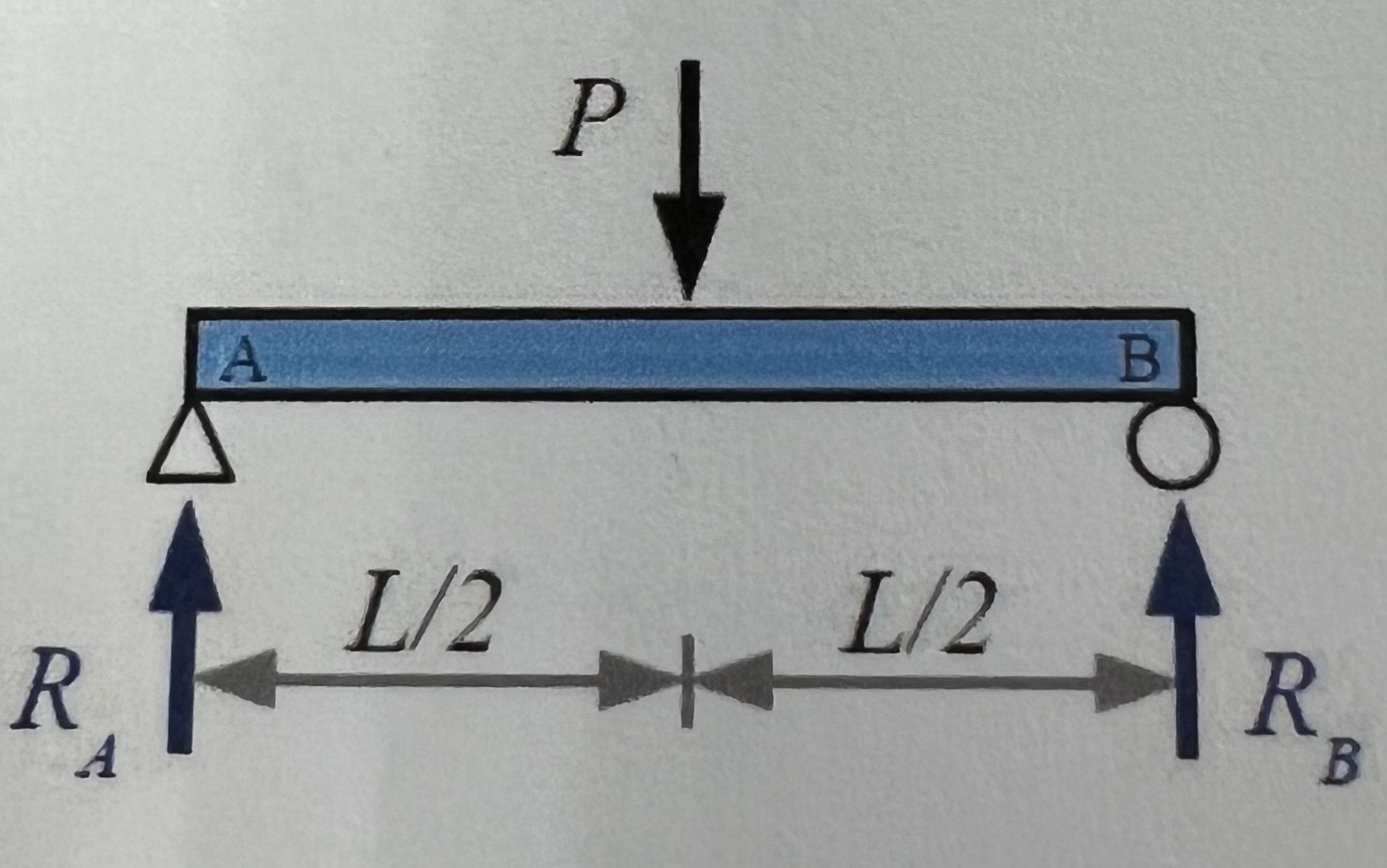 A solid, round simply supported STM A 3 6 steel