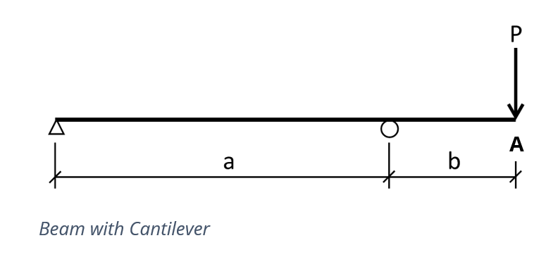What is the bending moment experienced at point A