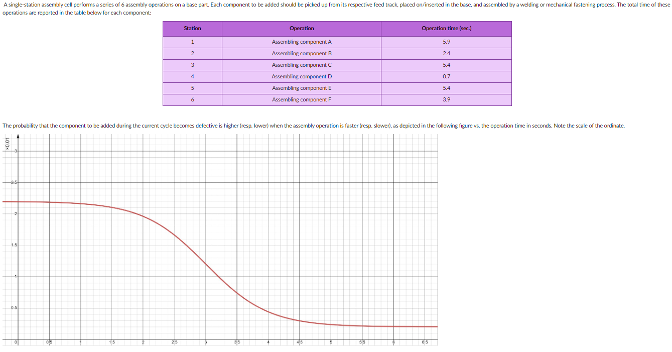 operations are reported in the table below for