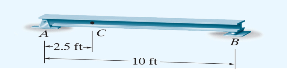 please draw an influence line for the moment at