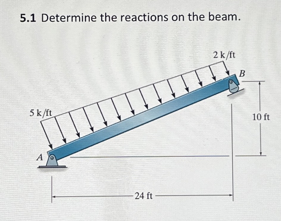 5 . 1 Determine the reactions on the beam.